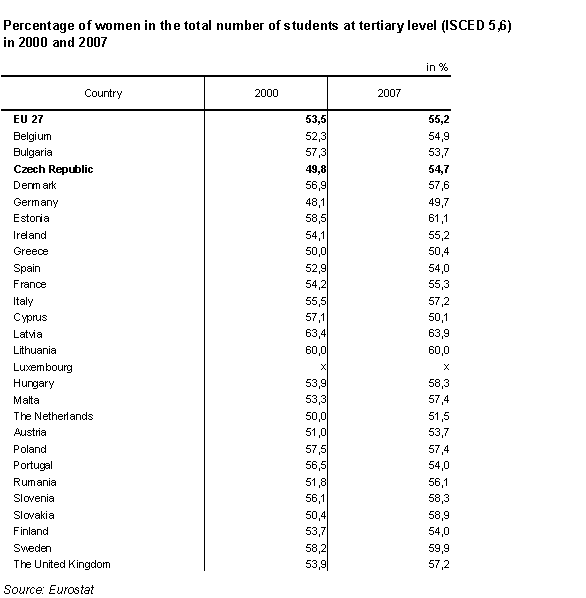 Table 6 Percentage of women in the total number of students at tertiary level (ISCED 5,6) in 2000 and 2007