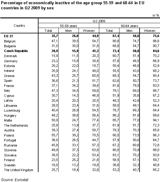 Table 7 Percentage of economically inactive of the age group 55-59 and 60-64 in EU countries in Q2 2009 by sex