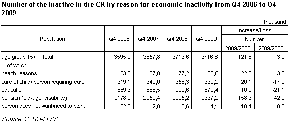 Table 3 Number of the inactive in the CR by reason for economic inactivity from Q4 2006 to Q4 2009