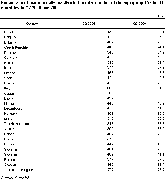 Table 4 Percentage of economically inactive in the total number of the age group 15+ in EU countries in Q2 2006 and 2009