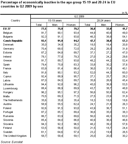 Table 5 Percentage of economically inactive in the age group 15-19 and 20-24 in EU countries in Q2 2009 by sex