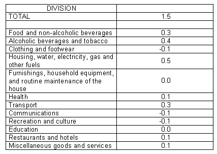 Table Breakdown of the y-o-y change of the consumer price index in 2010 in percentage points