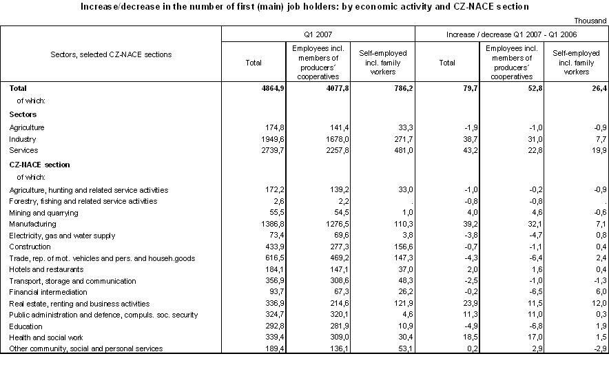 Table Increase/decrease in the number of first (main) job holders: 