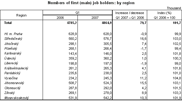 Table Numbers of first (main) job holders: by region