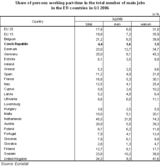 Table Share of persons working part-time in the total number of main jobs in the EU countries in Q3 2006
