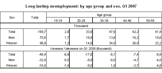 Table Long-lasting unemployment: by age group and sex, Q1 2007