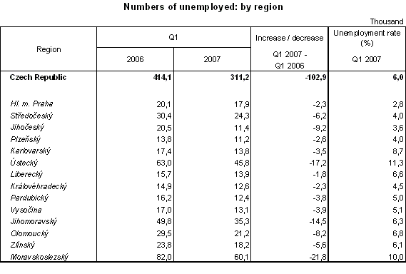 Table Numbers of unemployed: by region