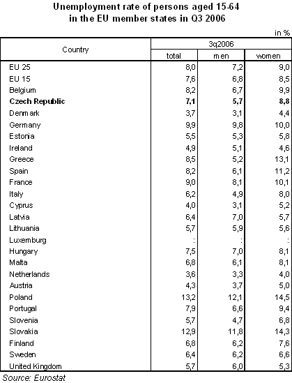 Table General unemployment rate of persons aged 15-64 in the EU member states in Q3 2006