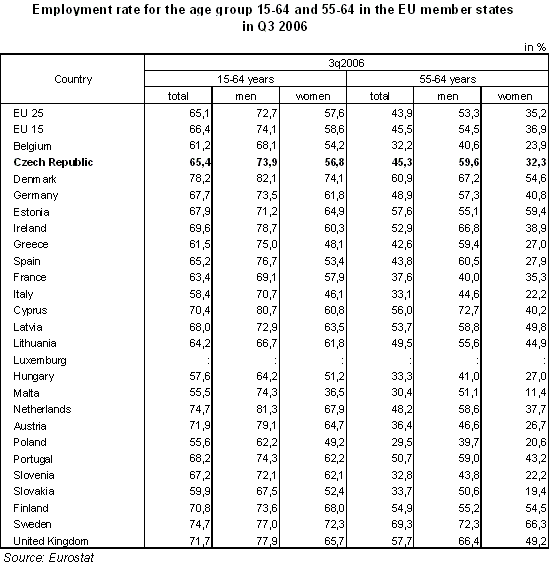 Table Employment rate for the age group 15-64 and 55-64 in the EU member states in Q3 2006