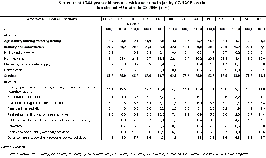 Table Structure of 15-64 years old persons with one or main job by CZ-NACE section in selected EU states in Q3 2006 (in %) 