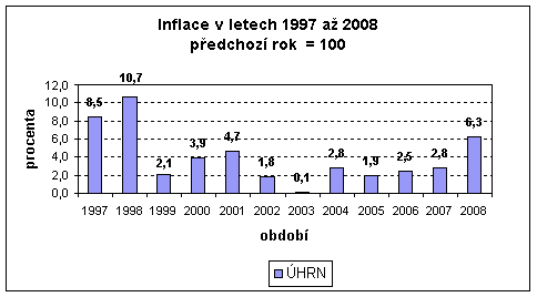 Graf Inflace v letech 1995 až 2008 předchozí rok  = 100