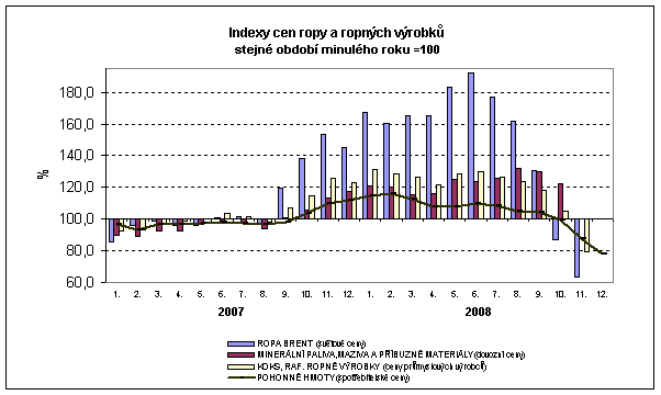 Graf Indexy cen ropy a ropných výrobků stejné období minulého roku=100
