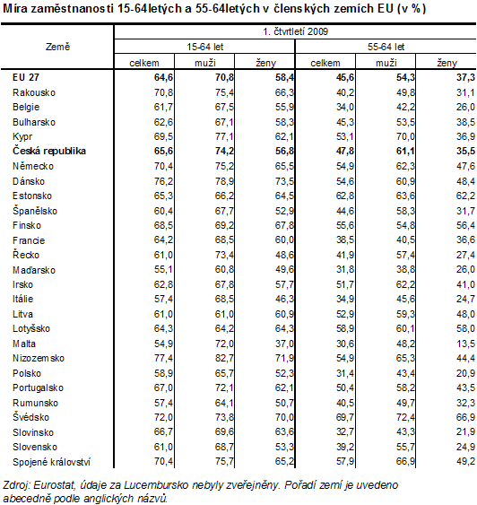 Tab. 1 Míra zaměstnanosti 15-64letých a 55-64letých v členských zemích EU (v %)