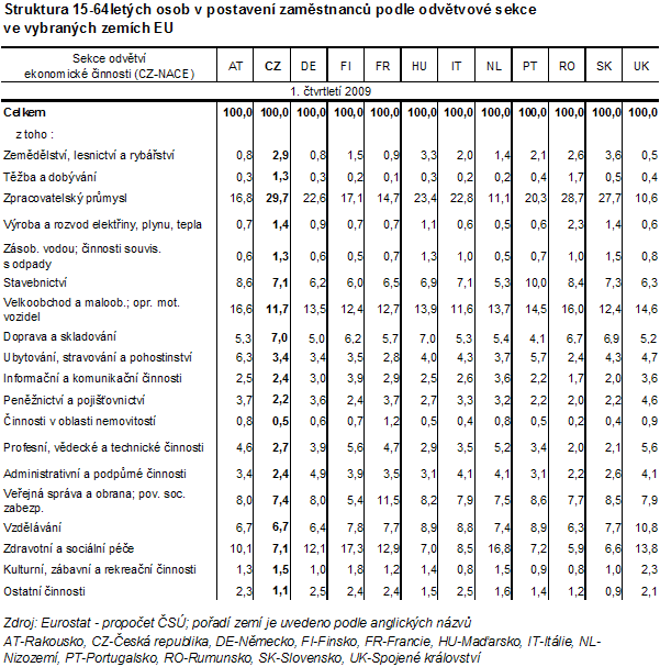 Tab. 3 Struktura 15-64letých osob v postavení zaměstnanců podle odvětvové sekce ve vybraných zemích EU
