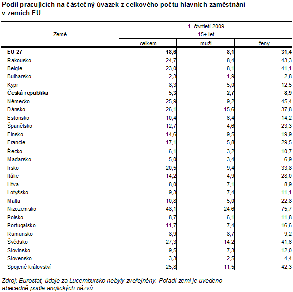 Tab. 4 Podíl pracujících na částečný úvazek z celkového počtu hlavních zaměstnání v zemích EU