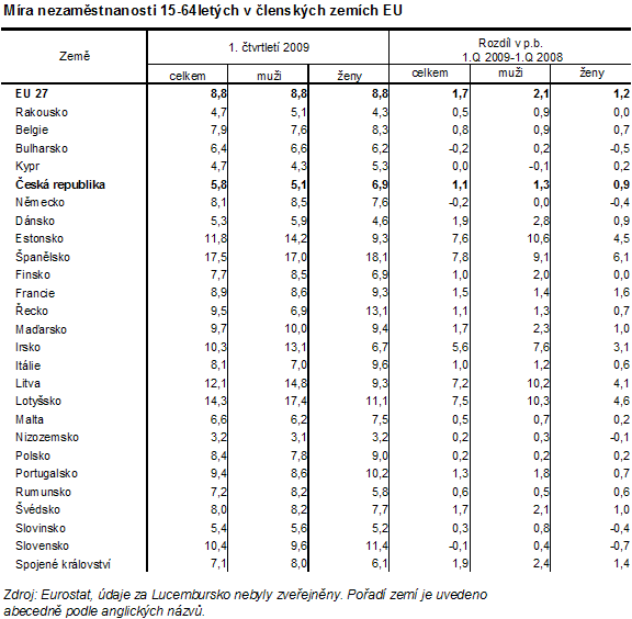 Tab. 6 Míra nezaměstnanosti 15-64letých v členských zemích EU