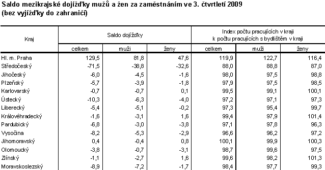 Tab. Saldo mezikrajské dojížďky mužů a žen za zaměstnáním ve 3. čtvrtletí 2009 (bez vyjížďky do zahraničí)