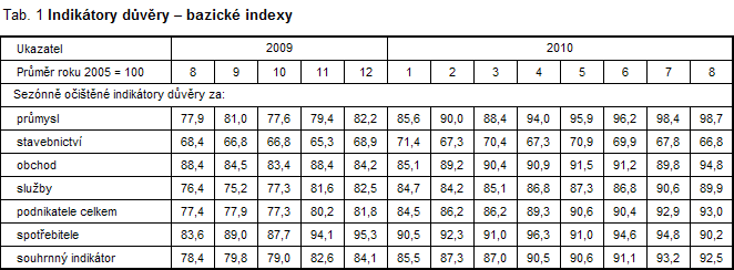 Tab. 1 Indikátory důvěry - bazické indexy