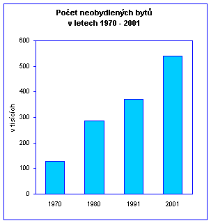 Graf 1 Počet neobydlených bytů v letech 1970-2001