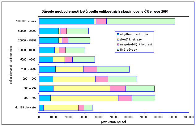 Graf 3 Důvody neobydlenosti bytů podle velikostních skupin obcí v ČR v roce 2001