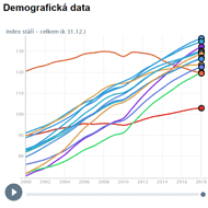 Porovnání krajů v dynamických grafech Gapminder