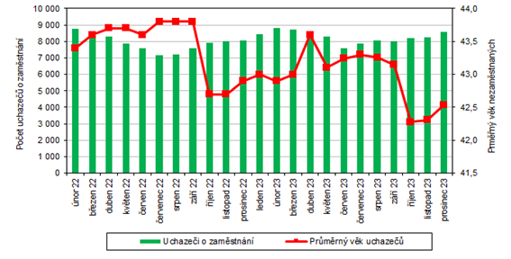 Vývoj počtu uchazečů o zaměstnání a jejich průměrného věku v Karlovarském kraji