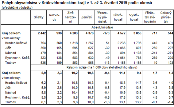 Tabulka: Pohyb obyvatelstva v Královéhradeckém kraji v 1. až 3. čtvrtletí 2019 podle okresů