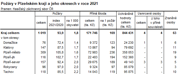 Tabulka: Požáry v Plzeňském kraji a jeho okresech v roce 2021