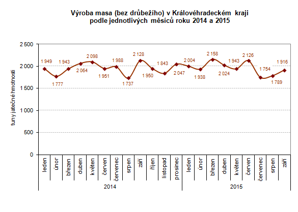 Graf: Výroba masa (bez drůbežího) v Královéhradeckém kraji podle jednotlivých měsíců roku 2014 a 2015