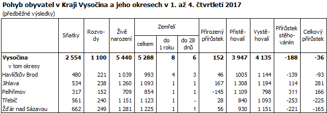 Pohyb obyvatel v Kraji Vysočina a jeho okresech v 1. až 4. čtvrtletí 2017