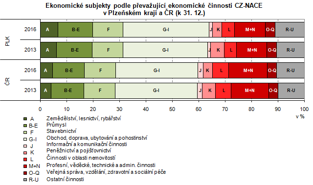 Graf: Ekonomické subjekty podle převažující ekonomické činnosti CZ-NACE v Plzeňském kraji a ČR (k 31. 12.)