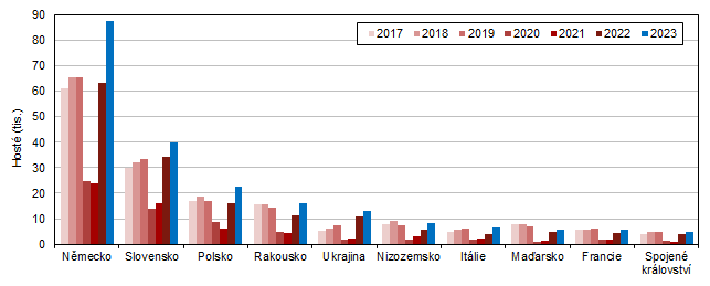 Hosté v HUZ podle zemí ve Středočeském kraji v letech 2017–2023