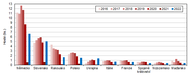 Hosté v HUZ podle zemí ve Středočeském kraji v 1. čtvrtletí 2016–2022
