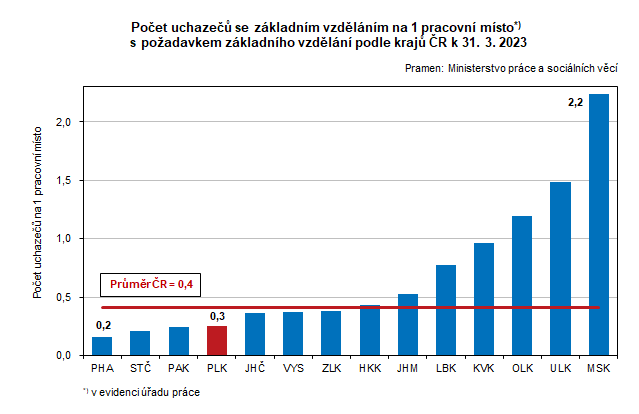 Graf: Počet uchazečů se základním vzděláním na 1 pracovní místo s požadavkem základního vzdělání podle krajů ČR k 31. 3. 2023