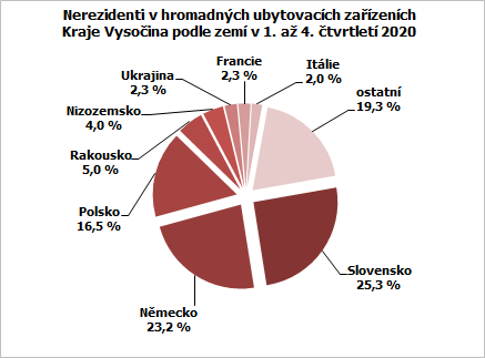 Nerezidenti v hromadných ubytovacích zařízeních Kraje Vysočina podle zemí v 1. až 4. čtvrtletí 2020