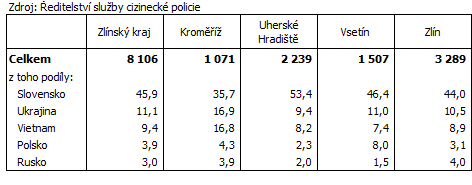Tab. 2 Cizinci podle vybraných nejpočetnějších státních občanství v okresech Zlínského kraje k 31. 12. 2014