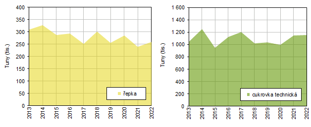 Sklizeň řepky a cukrovky technické ve Středočeském kraji v letech 2013–2022