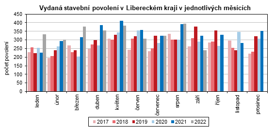Graf - Vydaná stavební povolení v Libereckém kraji v jednotlivých měsících