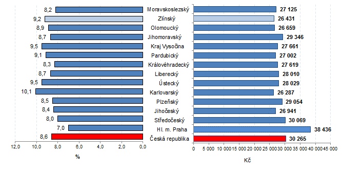 Graf 1: Průměrná hrubá měsíční mzda zaměstnance v 1. čtvrtletí 2018 