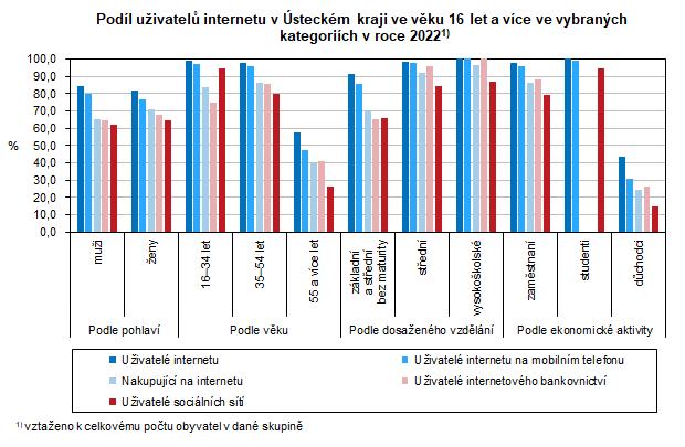 Graf: Podíl uživatelů internetu v Ústeckém kraji ve věku 16 let a více ve vybraných kategoriích v roce 2022
