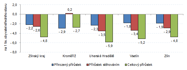 Graf 2: Přírůstek/úbytek obyvatelstva ve Zlínském kraji a jeho okresech v 1. čtvrtletí 2020