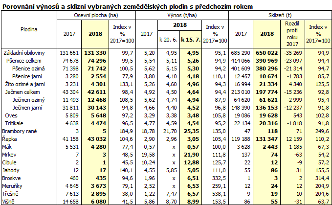 Porovnání výnosů a sklizní vybraných zemědělských plodin s předchozím rokem
