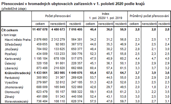 Tabulka: Přenocování v HUZ v 1. pololetí 2020 podle krajů