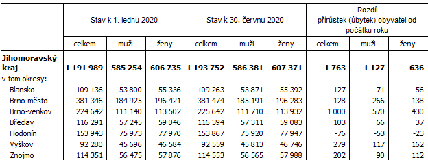 Tab. 1 Počet obyvatel v Jihomoravském kraji a jeho okresech v 1. – 2. čtvrtletí 2020