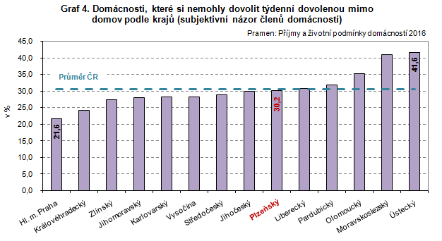 Graf: Domácnosti, které si nemohly dovolit týdenní dovolenou mimo domov podle krajů (subjektivní názor členů domácností)