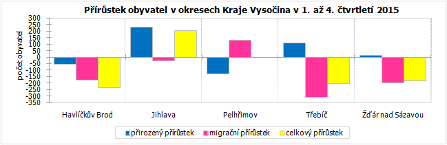 Přírůstek obyvatel v okresech Kraje Vysočina v 1. až 4. čtvrtletí 2015