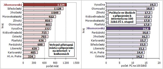 Graf 2 Počítače v knihovnách a v základních školách 1. stupně podle krajů v roce 2014