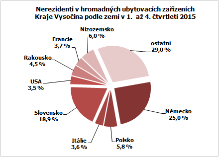 Nerezidenti v hromadných ubytovacích zařízeních Kraje Vysočina podle zemí v 1.  až 4. čtvrtletí 2015