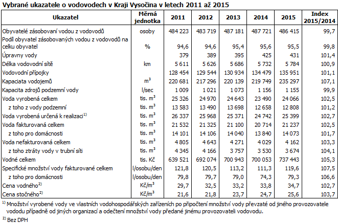 Vybrané ukazatele o vodovodech v Kraji Vysočina v letech 2011 až 2015