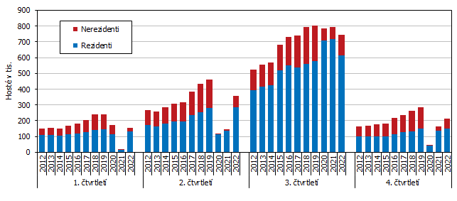 Graf 2 Hosté ubytovaní v HUZ Jihočeského kraje podle čtvrtletí v letech 2012 až 2022